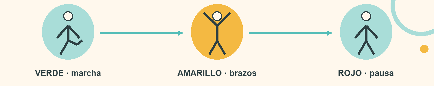 Esquema de Semáforo de movimientos: VERDE · marcha; AMARILLO · brazos; ROJO · pausa