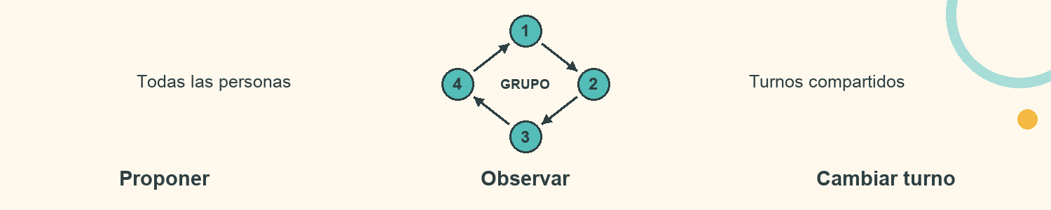 Esquema de Director de gestos: Proponer; Observar; Cambiar turno