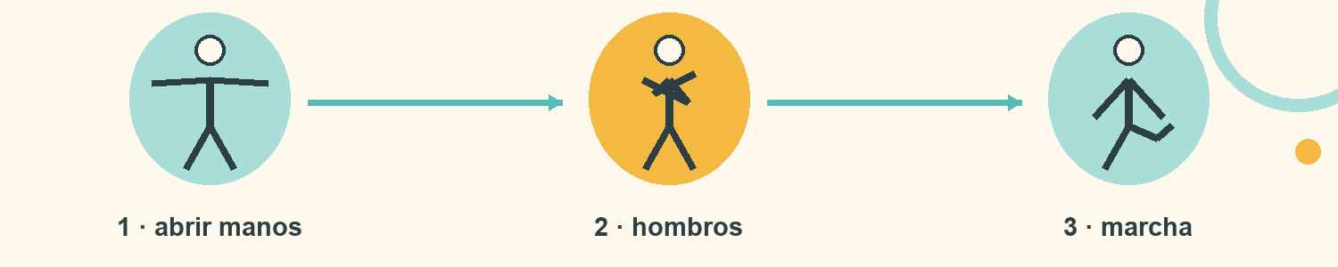 Esquema de El código de las palmas: 1 · abrir manos; 2 · hombros; 3 · marcha