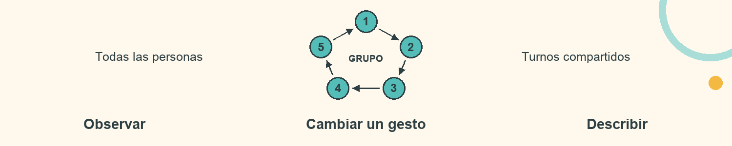 Esquema de Detectives del cambio: Observar; Cambiar un gesto; Describir