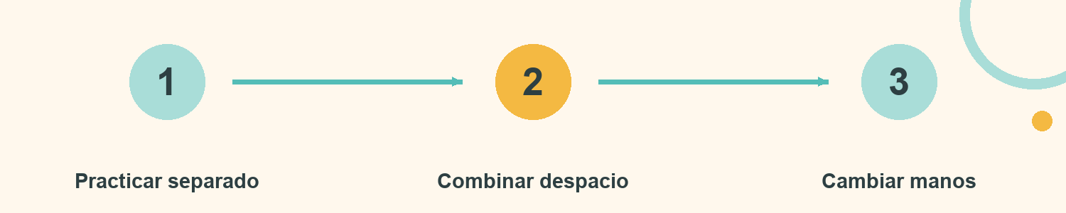 Esquema de Manos con tareas distintas: Practicar separado; Combinar despacio; Cambiar manos