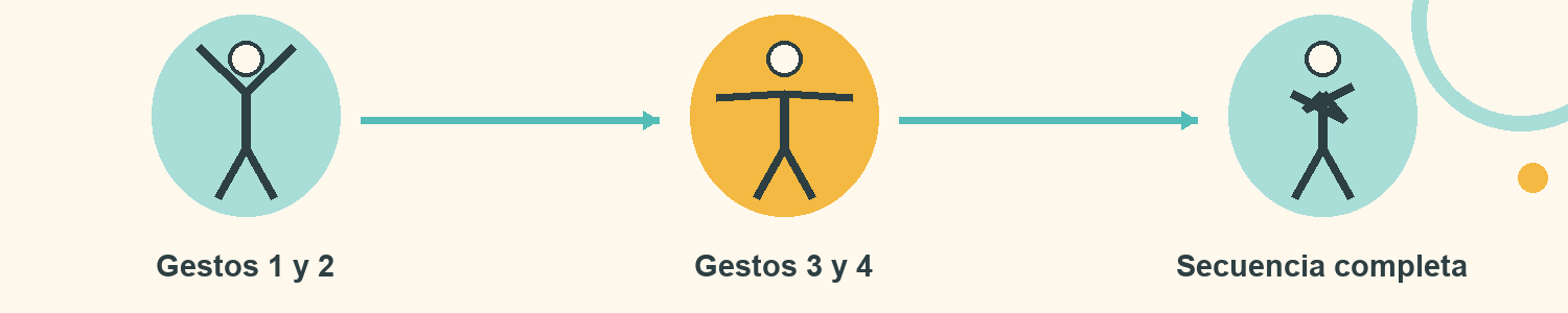 Esquema de Secuencias de cuatro gestos: Gestos 1 y 2; Gestos 3 y 4; Secuencia completa