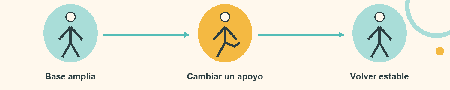 Esquema de Estatuas con apoyos: Base amplia; Cambiar un apoyo; Volver estable
