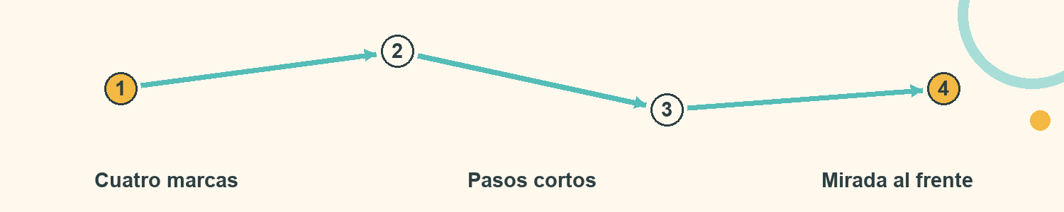Esquema de Camino de huellas: Cuatro marcas; Pasos cortos; Mirada al frente
