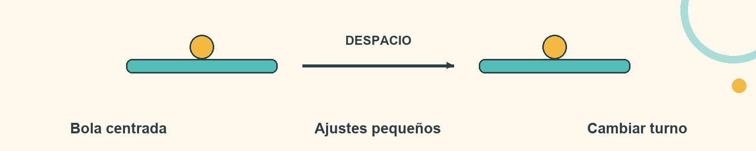 Esquema de Bandeja estable: Bola centrada; Ajustes pequeños; Cambiar turno