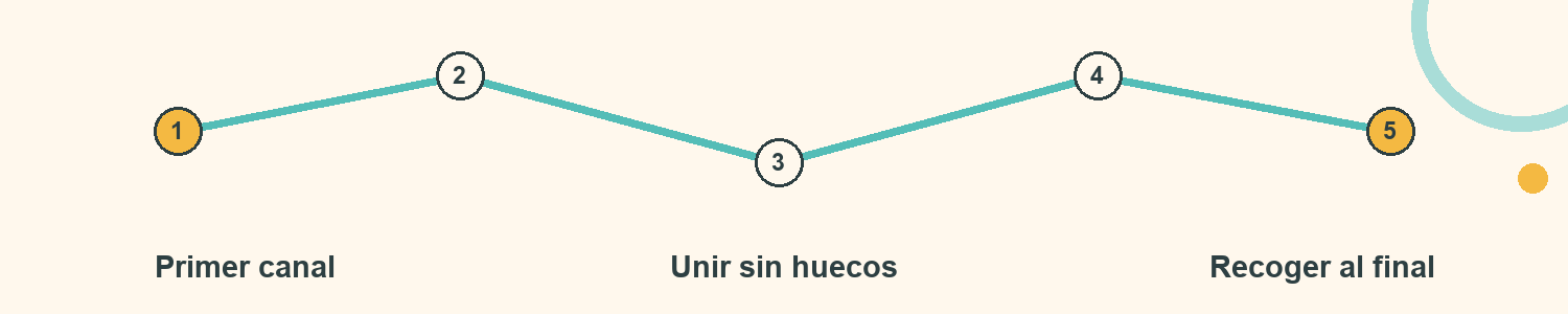 Esquema de Canal de papel: Primer canal; Unir sin huecos; Recoger al final