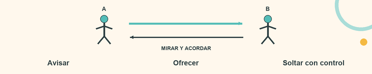 Esquema de Entrega con dos manos: Avisar; Ofrecer; Soltar con control