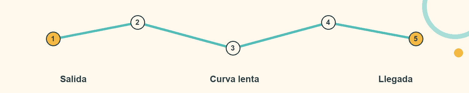 Esquema de El objeto sigue la línea: Salida; Curva lenta; Llegada