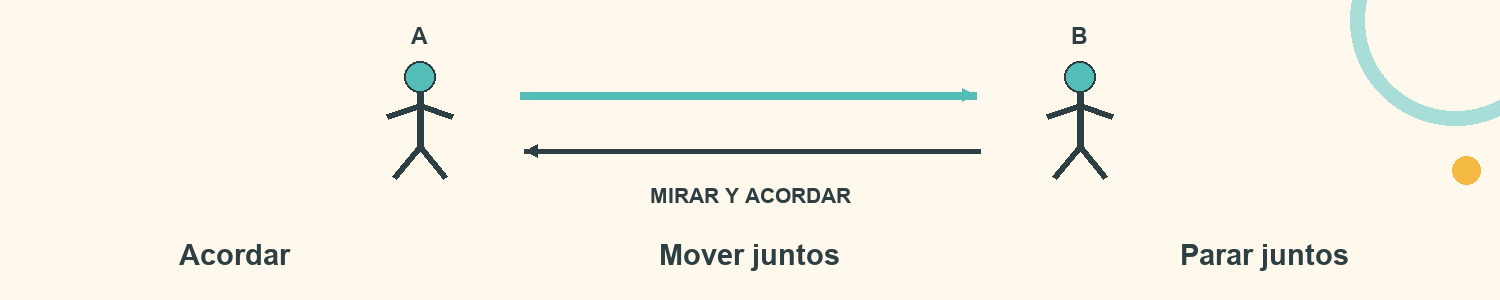 Esquema de Bandeja compartida: Acordar; Mover juntos; Parar juntos