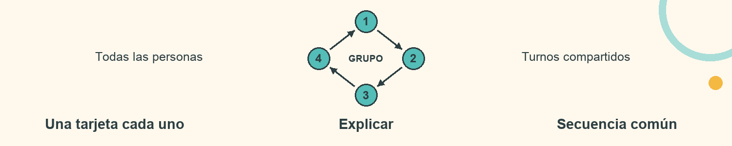 Esquema de Nudo de instrucciones: Una tarjeta cada uno; Explicar; Secuencia común