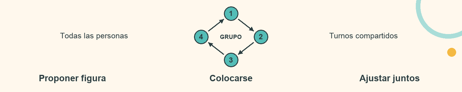 Esquema de Figura entre todos: Proponer figura; Colocarse; Ajustar juntos