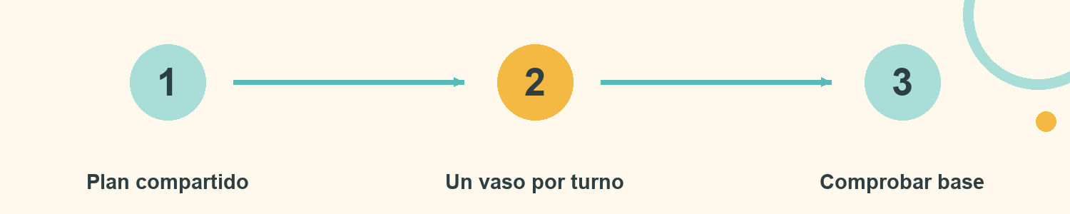 Esquema de Construcción por turnos: Plan compartido; Un vaso por turno; Comprobar base