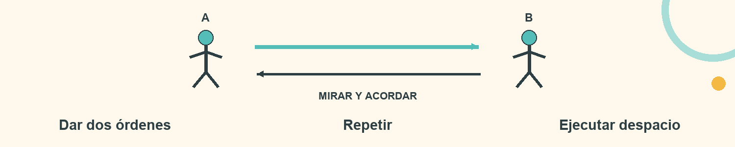 Esquema de Robot de dos órdenes: Dar dos órdenes; Repetir; Ejecutar despacio