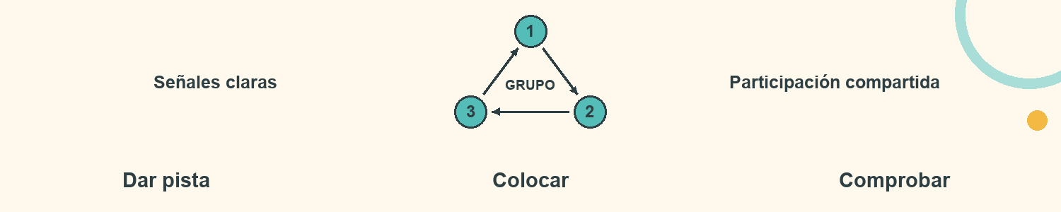 Esquema de Cerca lejos y entre: Dar pista; Colocar; Comprobar