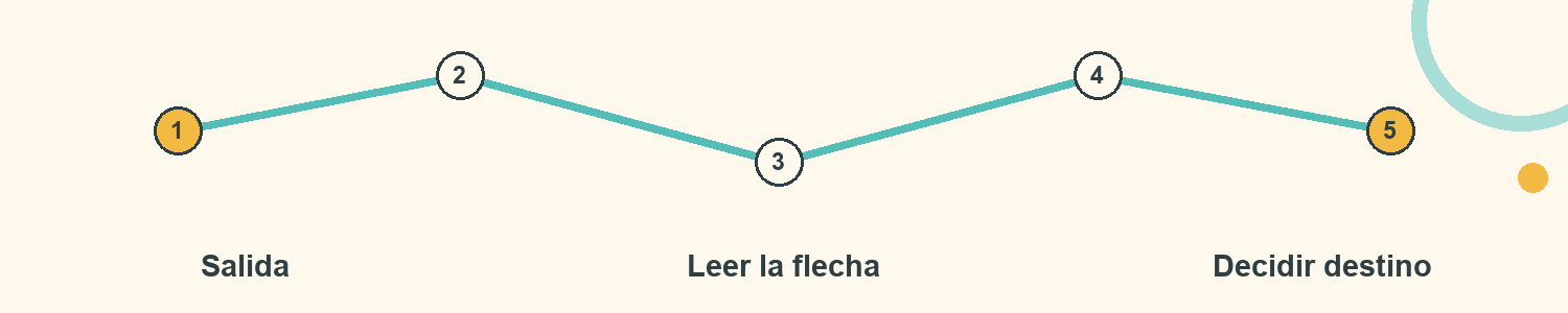 Esquema de Ruta de decisiones: Salida; Leer la flecha; Decidir destino