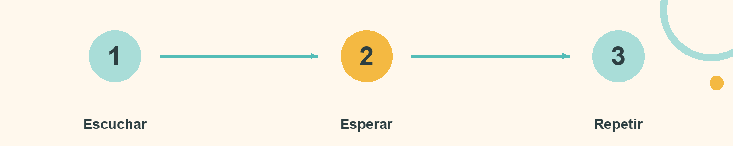 Esquema de Eco de cuatro tiempos: Escuchar; Esperar; Repetir