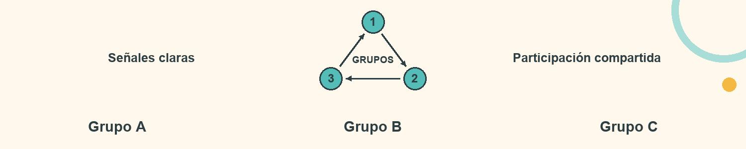 Esquema de Orquesta de gestos: Grupo A; Grupo B; Grupo C