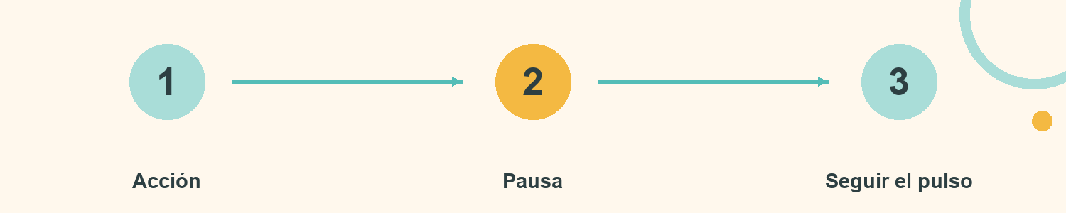 Esquema de Pausa que también cuenta: Acción; Pausa; Seguir el pulso