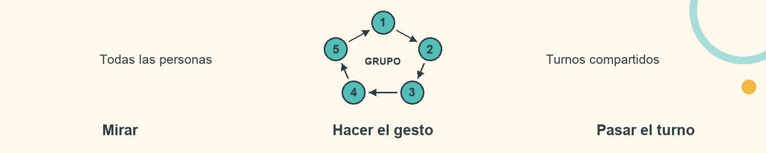 Esquema de Ritmo viajero: Mirar; Hacer el gesto; Pasar el turno