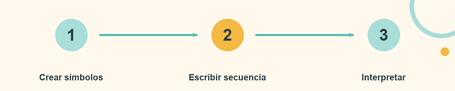 Esquema de Partitura de movimientos: Crear símbolos; Escribir secuencia; Interpretar