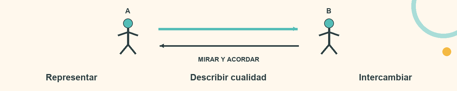 Esquema de Animales en pequeño: Representar; Describir cualidad; Intercambiar