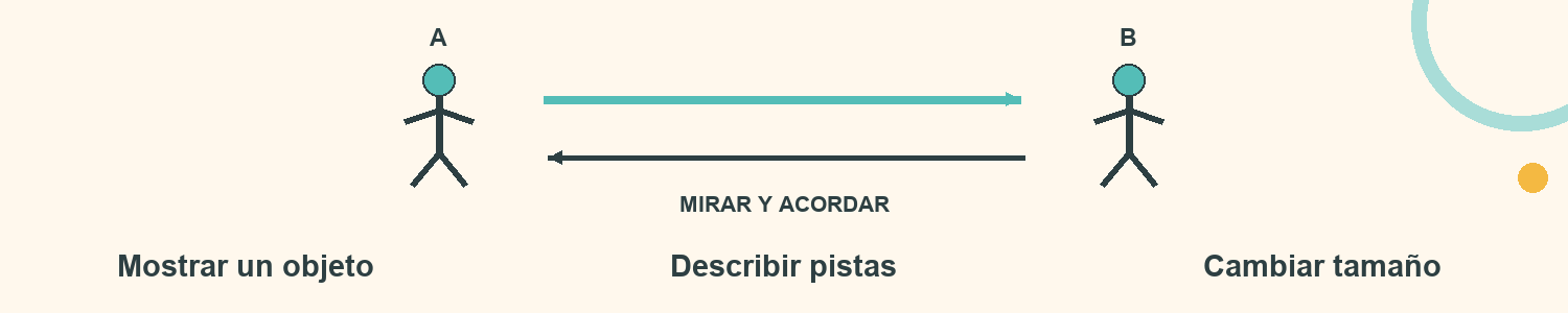 Esquema de Objetos imaginarios: Mostrar un objeto; Describir pistas; Cambiar tamaño