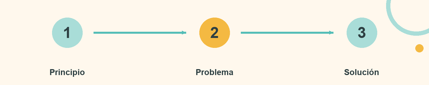 Esquema de Historia de tres escenas: Principio; Problema; Solución