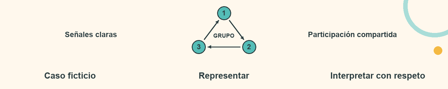 Esquema de Emociones con distancia: Caso ficticio; Representar; Interpretar con respeto