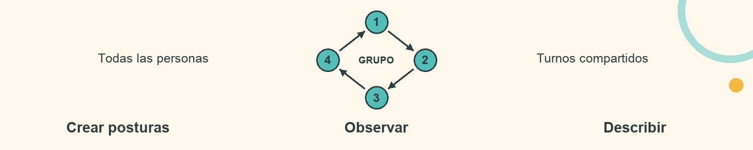 Esquema de Museo de posturas: Crear posturas; Observar; Describir