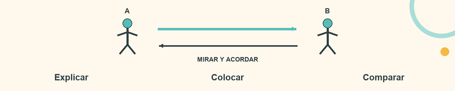 Esquema de Escucha y construye: Explicar; Colocar; Comparar
