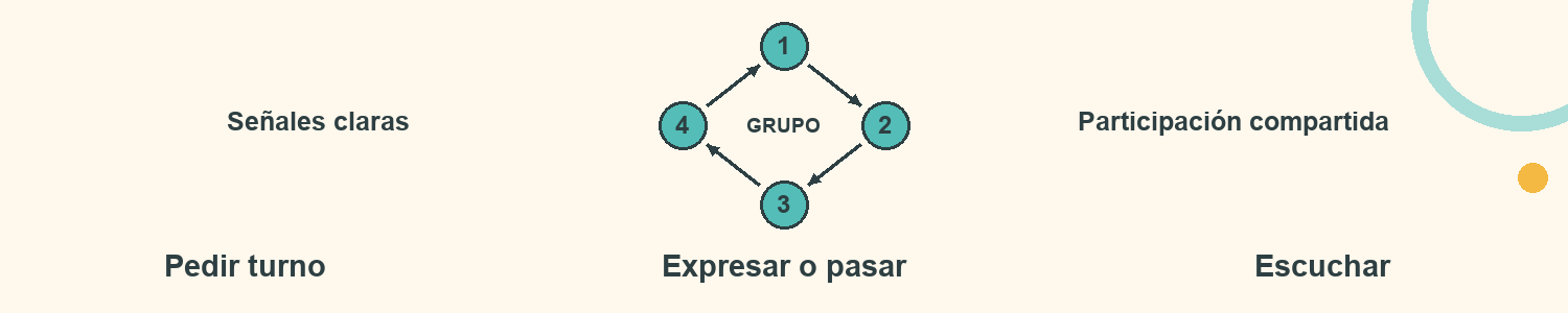 Esquema de Turnos que se ven: Pedir turno; Expresar o pasar; Escuchar