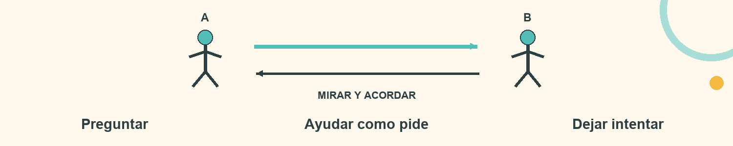 Esquema de Reto de ayuda útil: Preguntar; Ayudar como pide; Dejar intentar
