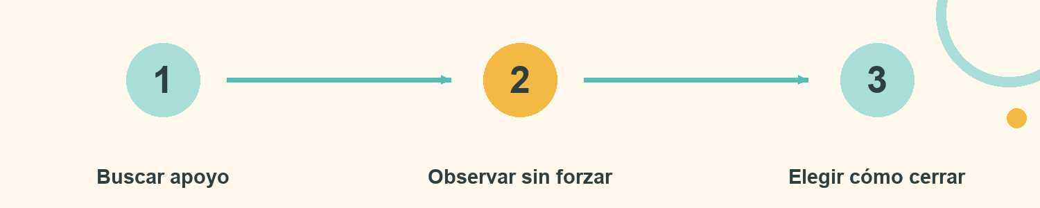 Esquema de Respirar sin prisa: Buscar apoyo; Observar sin forzar; Elegir cómo cerrar