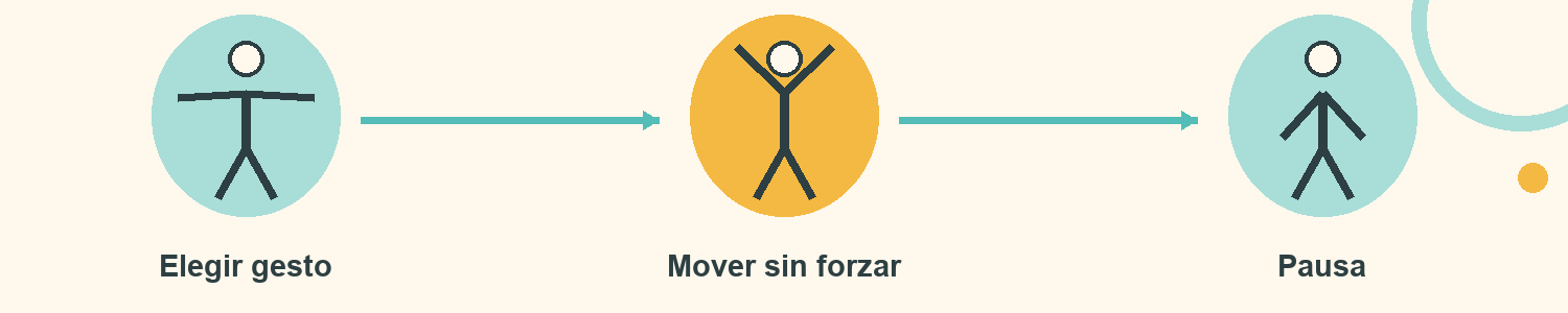 Esquema de Estiramientos con elección: Elegir gesto; Mover sin forzar; Pausa