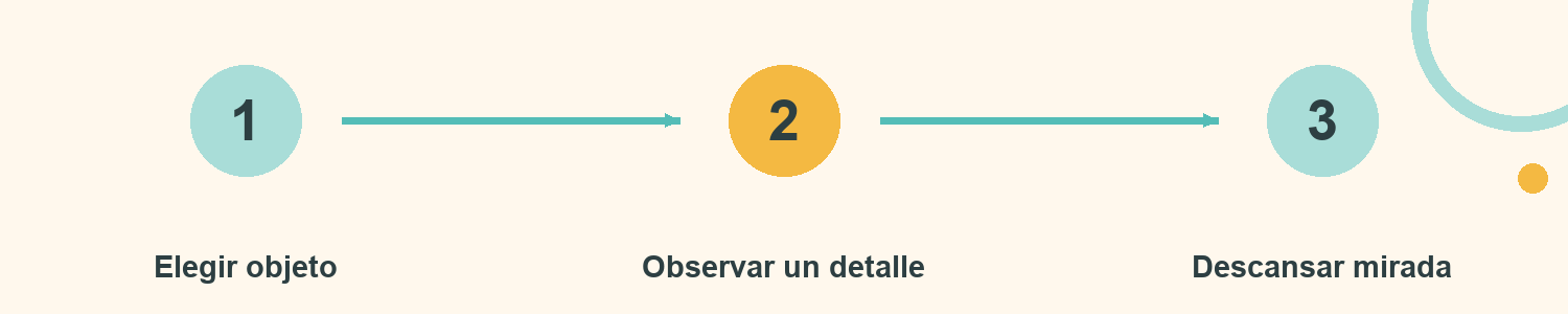 Esquema de Minuto de observación: Elegir objeto; Observar un detalle; Descansar mirada