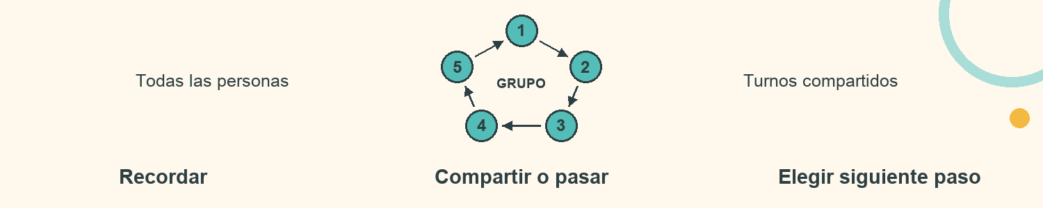 Esquema de Cierre con un gesto: Recordar; Compartir o pasar; Elegir siguiente paso