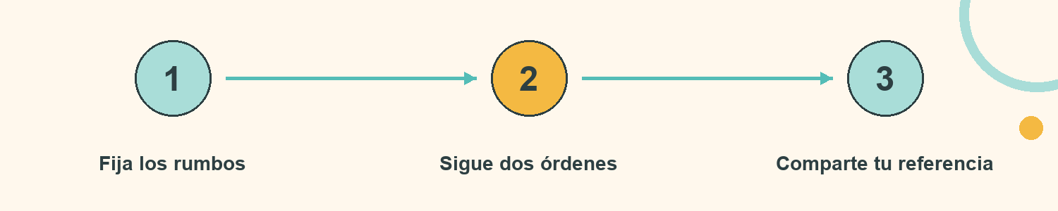 Esquema de La brújula de pasos: Fija los rumbos; Sigue dos órdenes; Comparte tu referencia