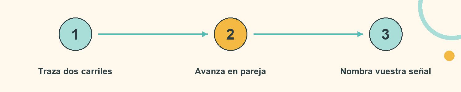 Esquema de Ríos paralelos: Traza dos carriles; Avanza en pareja; Nombra vuestra señal
