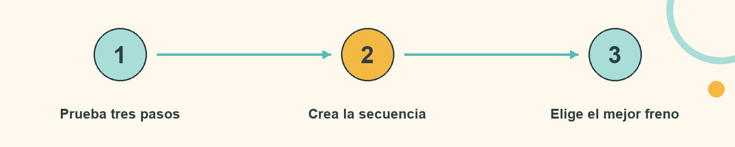 Esquema de Huellas de tres tamaños: Prueba tres pasos; Crea la secuencia; Elige el mejor freno