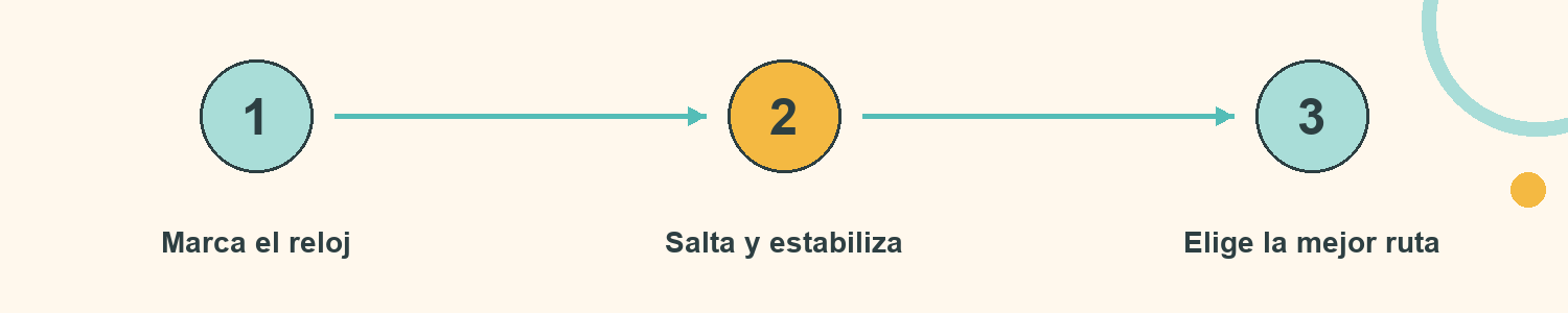 Esquema de Saltos en el reloj: Marca el reloj; Salta y estabiliza; Elige la mejor ruta