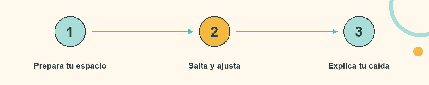 Esquema de Aterrizaje silencioso: Prepara tu espacio; Salta y ajusta; Explica tu caída