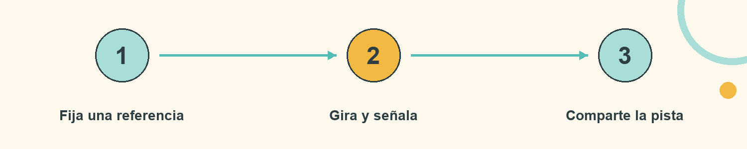 Esquema de Eco de giros: Fija una referencia; Gira y señala; Comparte la pista