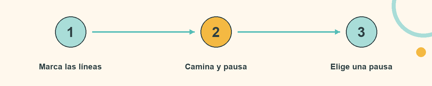 Esquema de La línea que respira: Marca las líneas; Camina y pausa; Elige una pausa