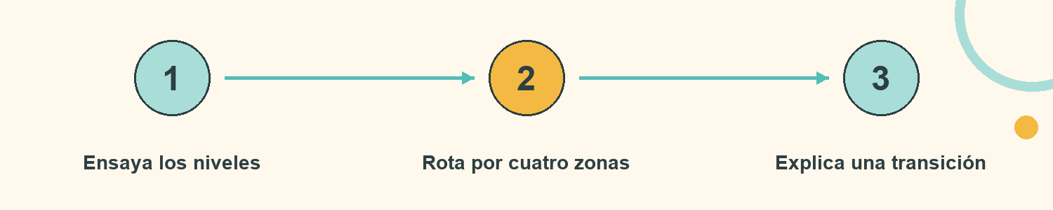Esquema de Circuito de cuatro niveles: Ensaya los niveles; Rota por cuatro zonas; Explica una transición