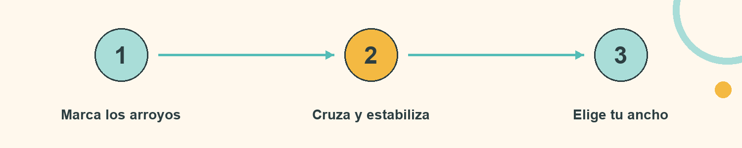 Esquema de Saltos de orilla a orilla: Marca los arroyos; Cruza y estabiliza; Elige tu ancho