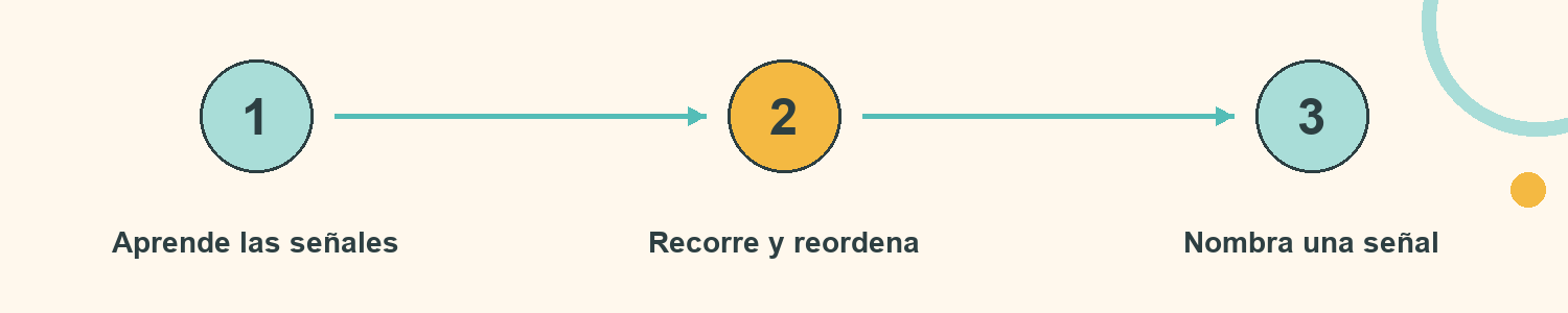 Esquema de Ruta de señales mudas: Aprende las señales; Recorre y reordena; Nombra una señal