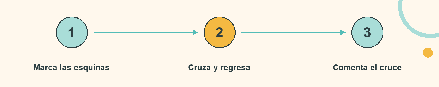 Esquema de Diagonal y regreso: Marca las esquinas; Cruza y regresa; Comenta el cruce