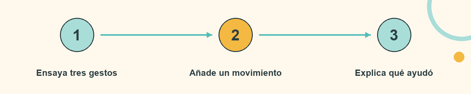 Esquema de Secuencia que crece: Ensaya tres gestos; Añade un movimiento; Explica qué ayudó