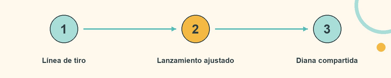 Esquema de Dianas por acuerdo: Línea de tiro; Lanzamiento ajustado; Diana compartida