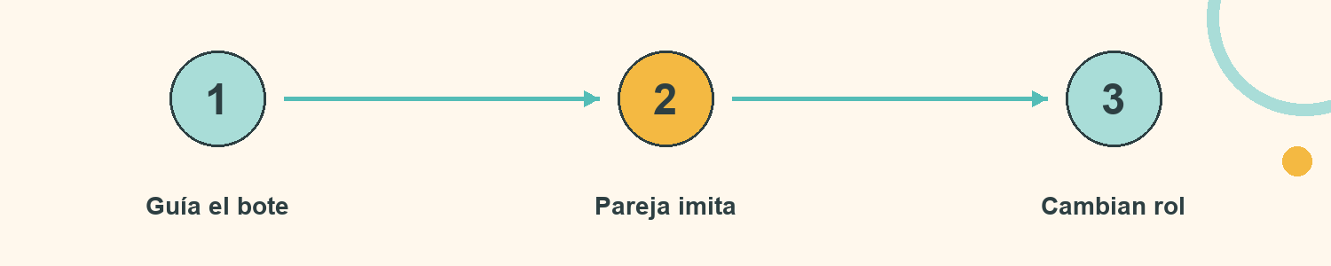 Esquema de Botes espejo: Guía el bote; Pareja imita; Cambian rol